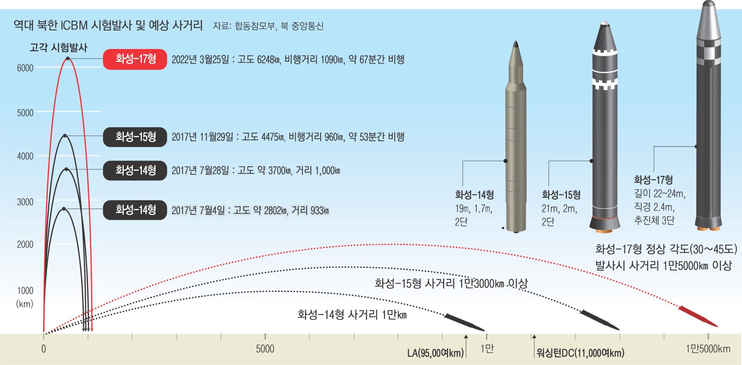 북한의 ICBM 시험발사의 배경