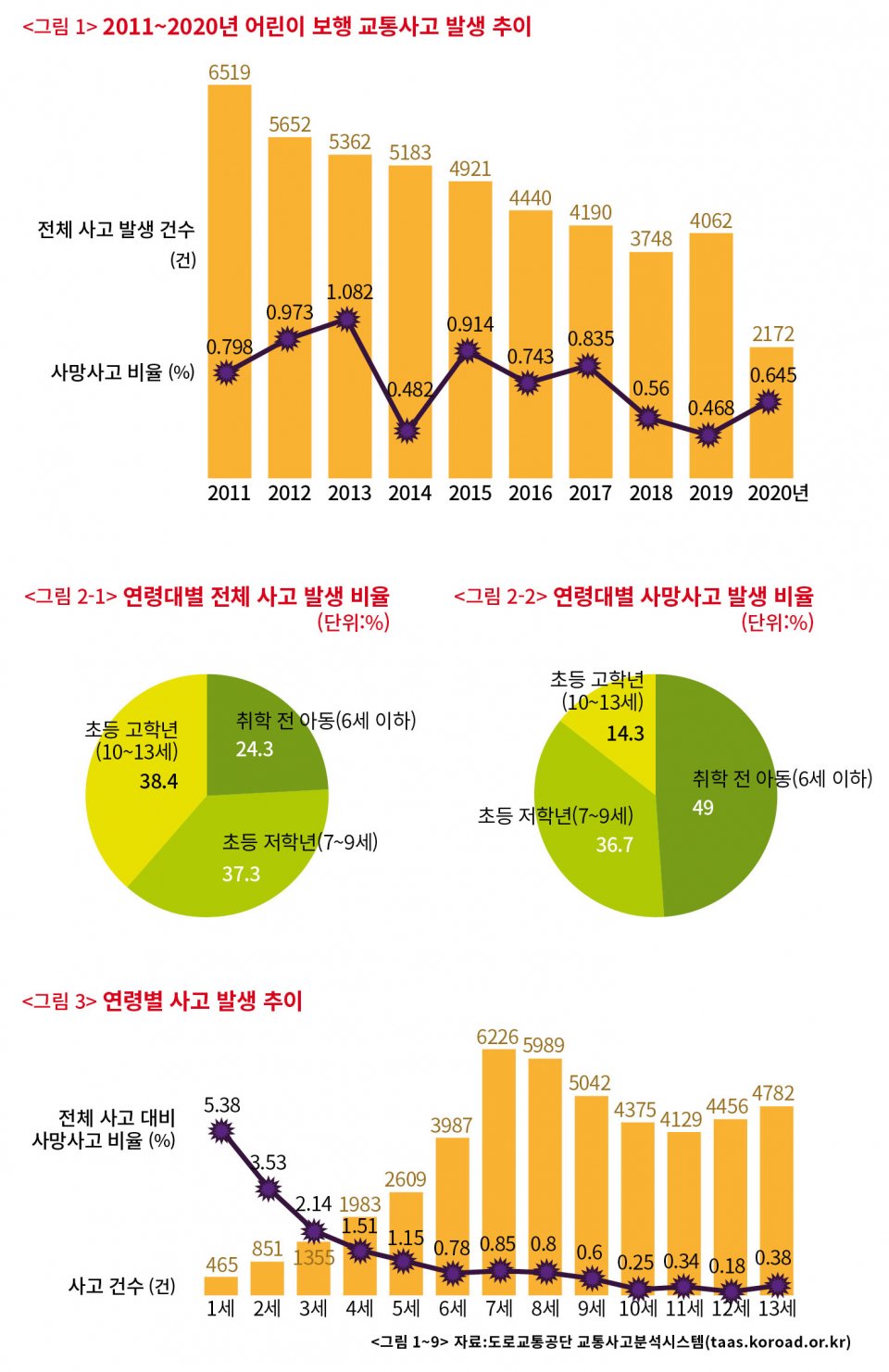 사고 발생의 전후 상황