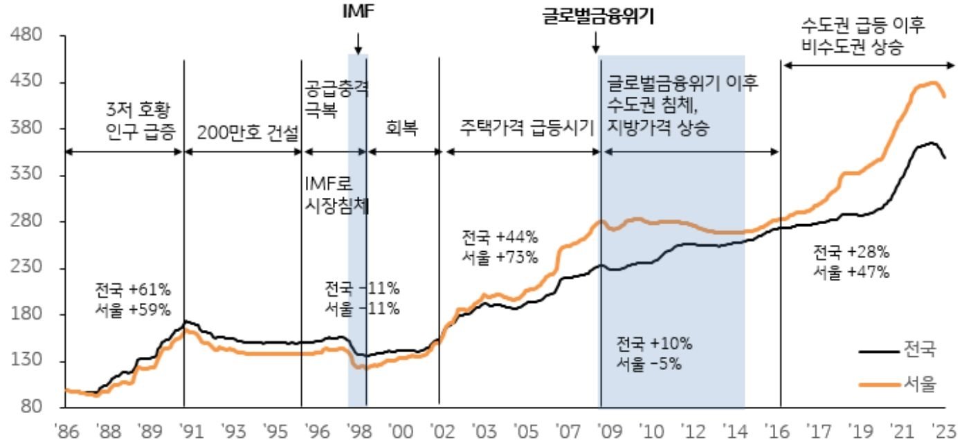 내년 주택시장, 지역별 양극화 심화