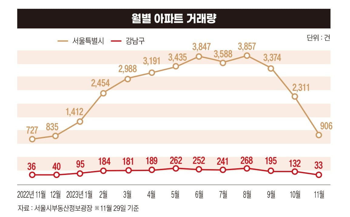 전셋값 상승: 과거와의 비교