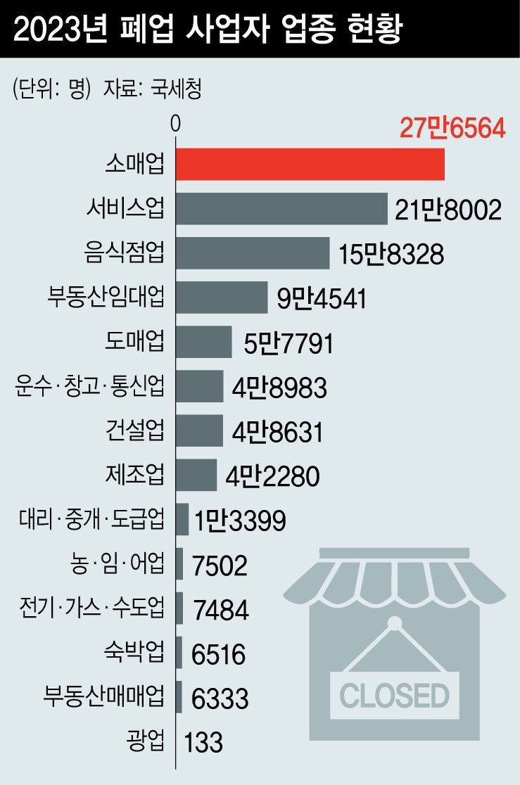 심각한 지역별 폐업 통계