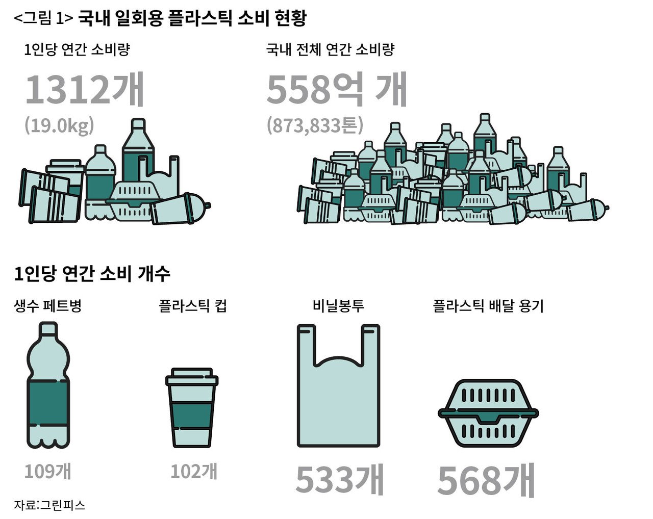 환경단체의 충격적인 조사 결과