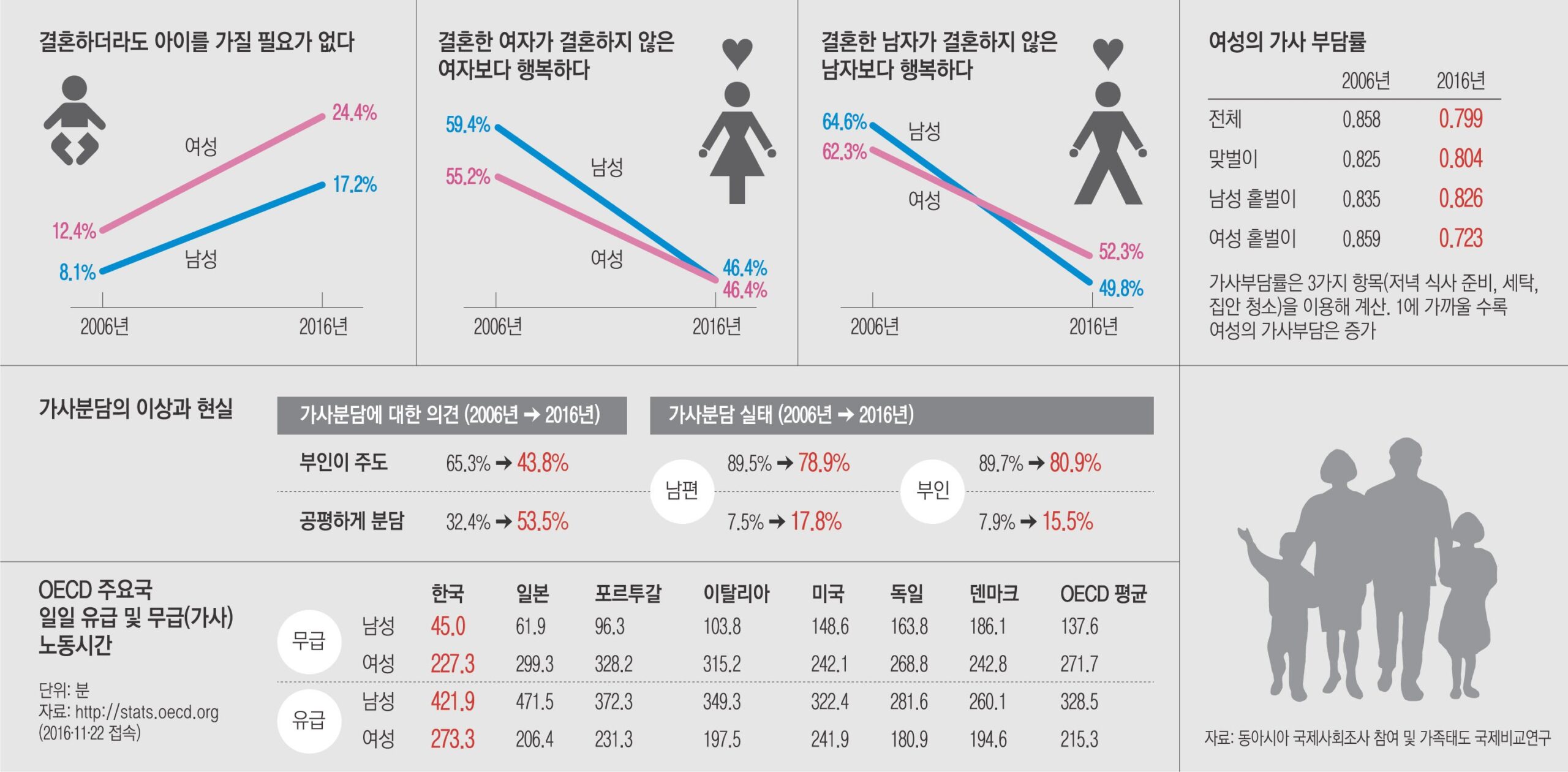 결혼은 선택: '괜찮다'는 새로운 인식