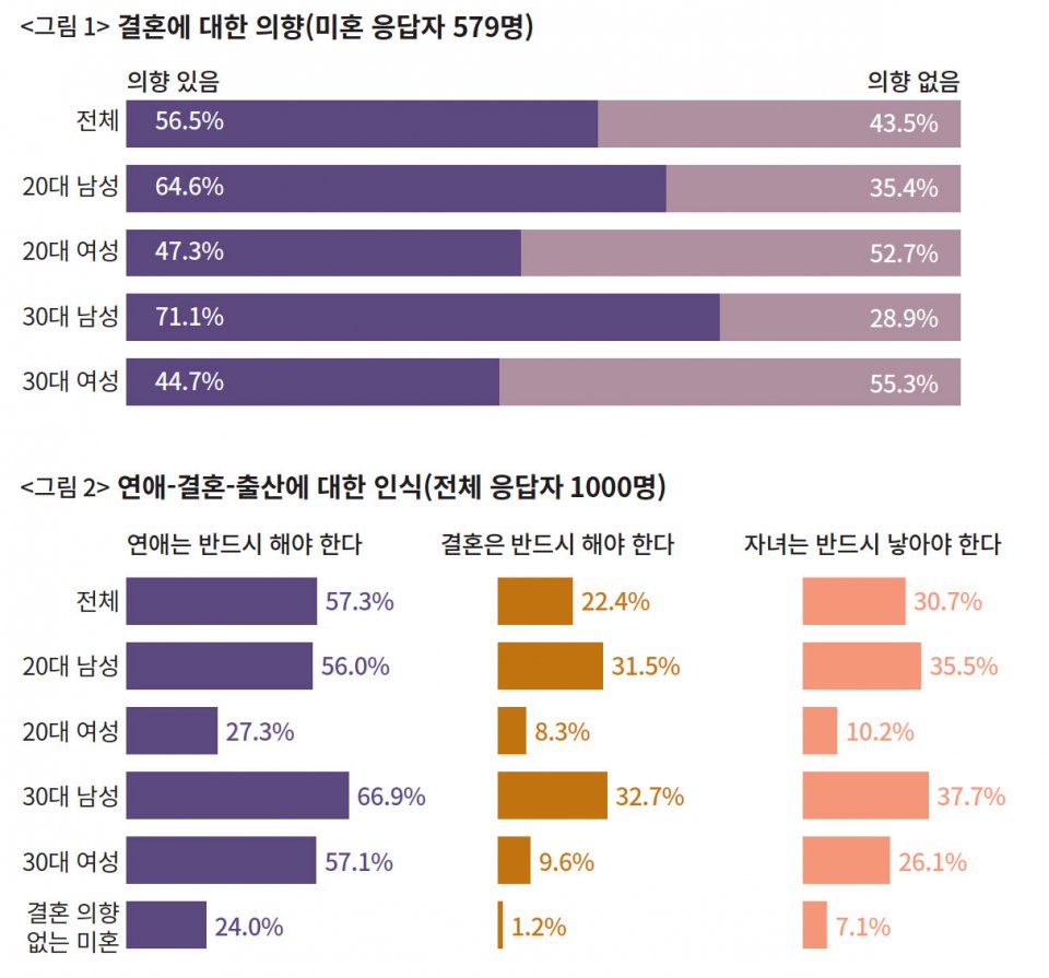 결혼을 안 하는 이유: 자금 부족이 주된 원인