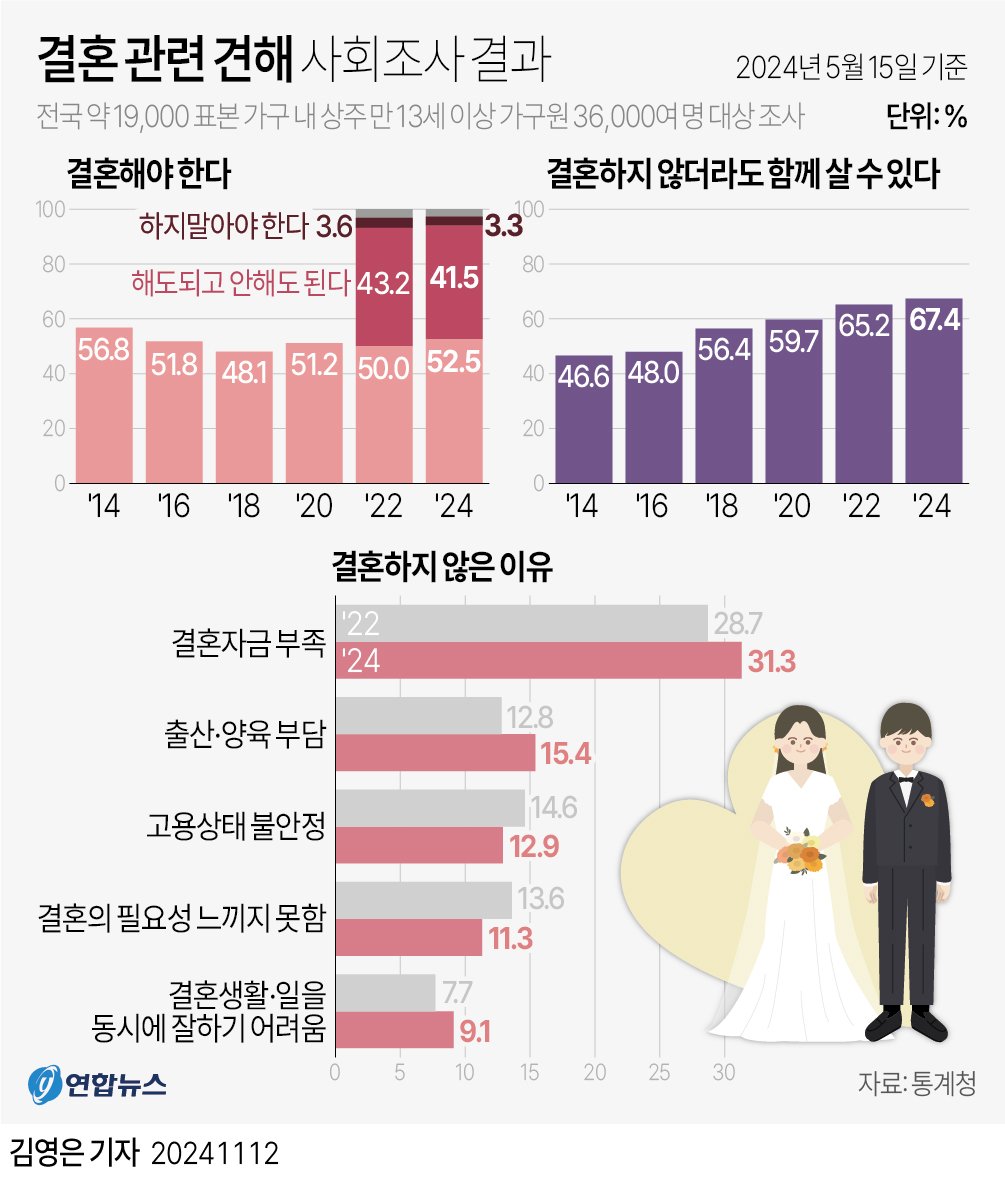 결혼 필요성에 대한 인식 변화: 젊은 세대의 목소리