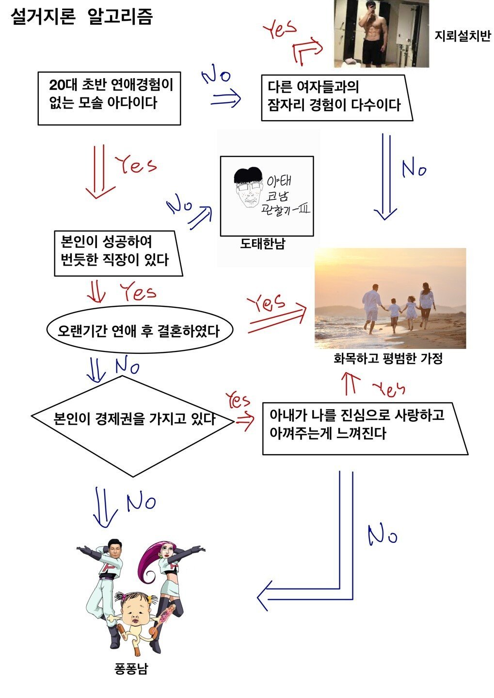 결혼은 필수라는 공감대 형성