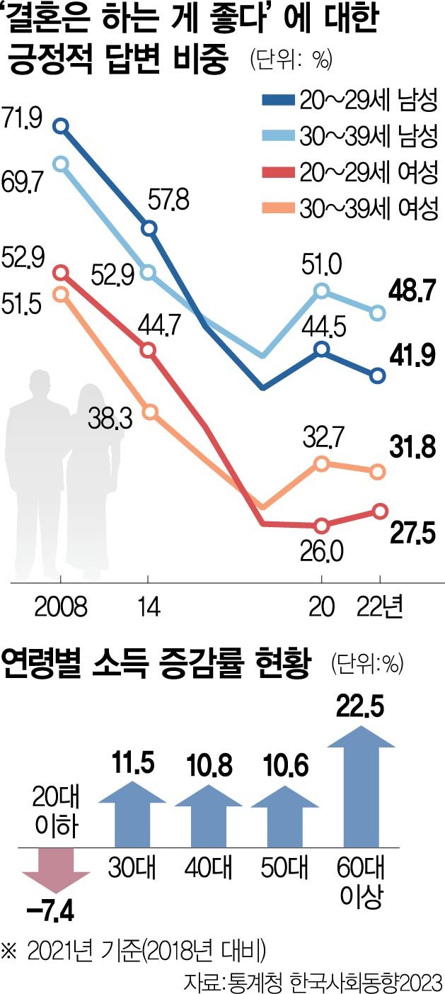 경제적 요인의 결혼 미루기