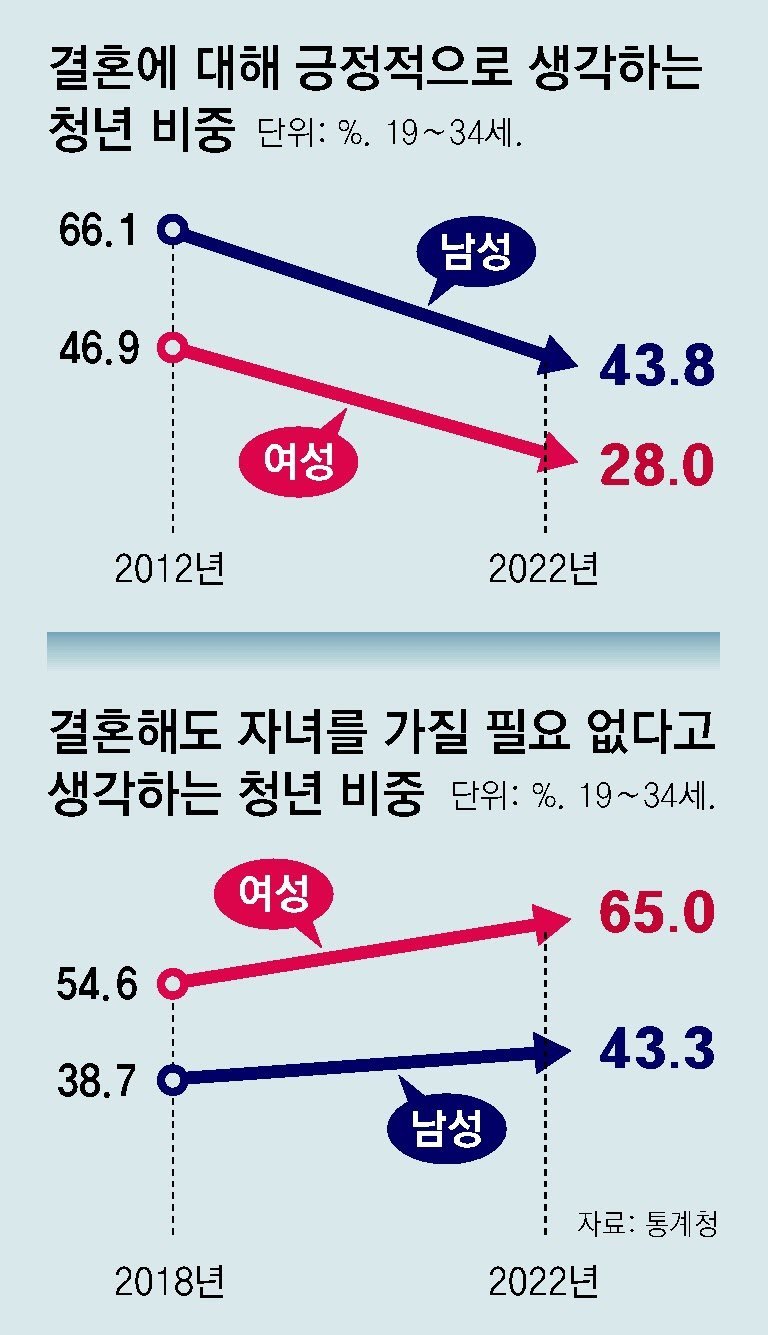 출산과 양육에 대한 부담