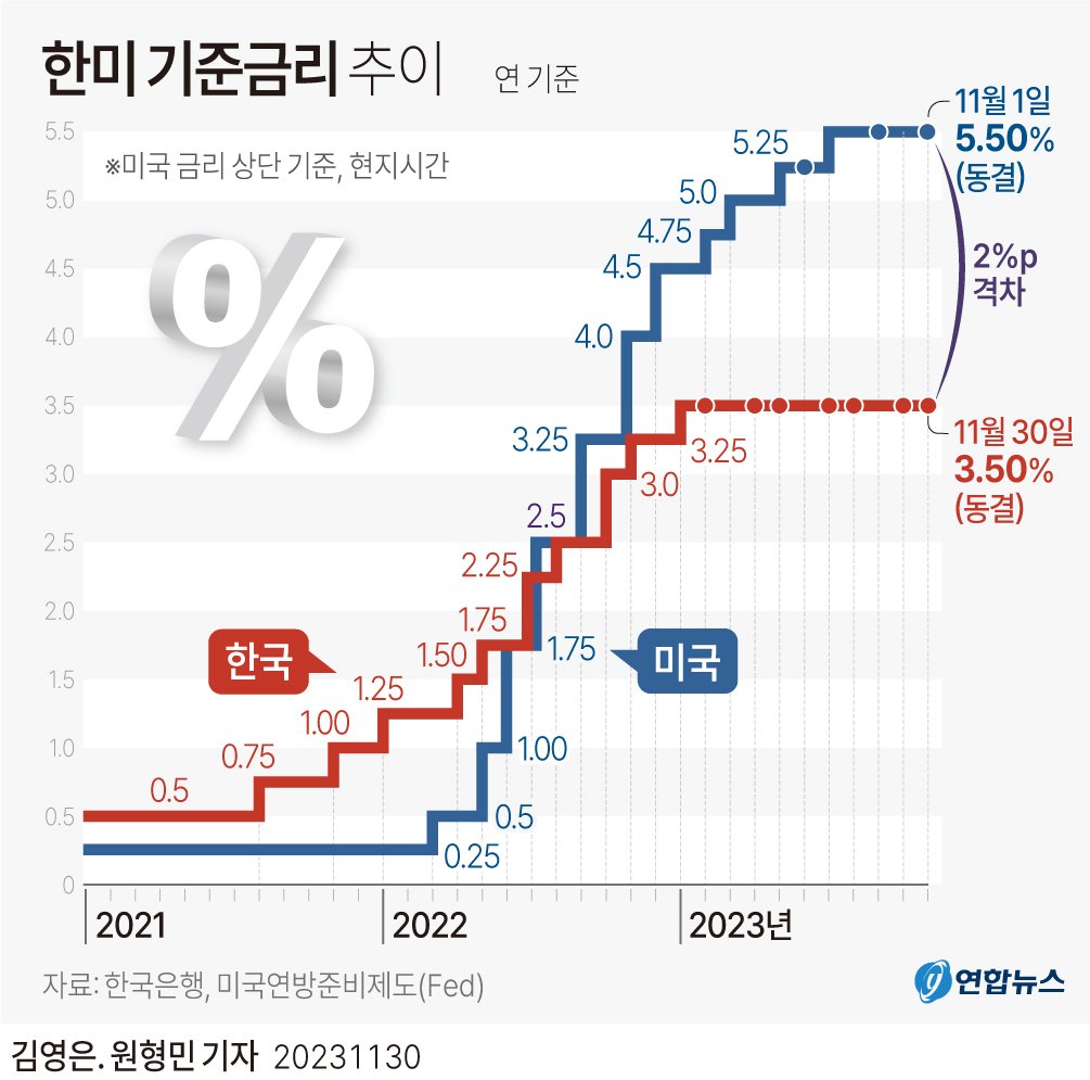 미국 금리 인하, 그러나 변동하는 한국 경제