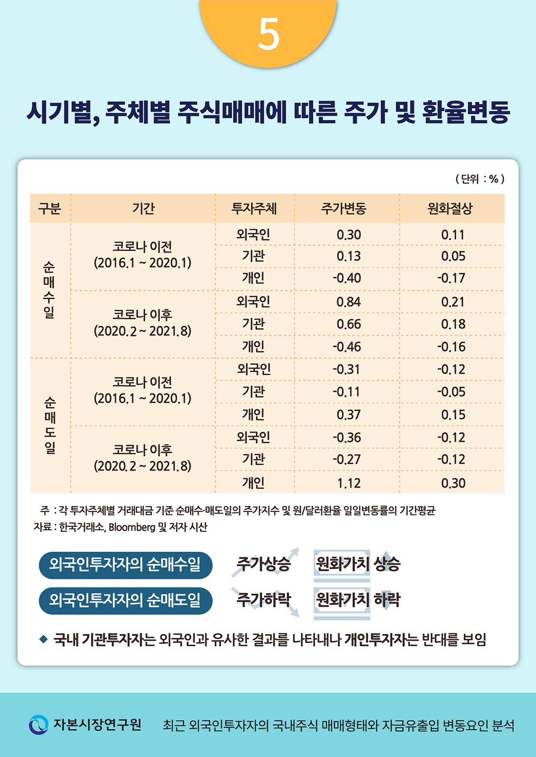 외국인 투자자, 한국 증시에서 빠져나가다