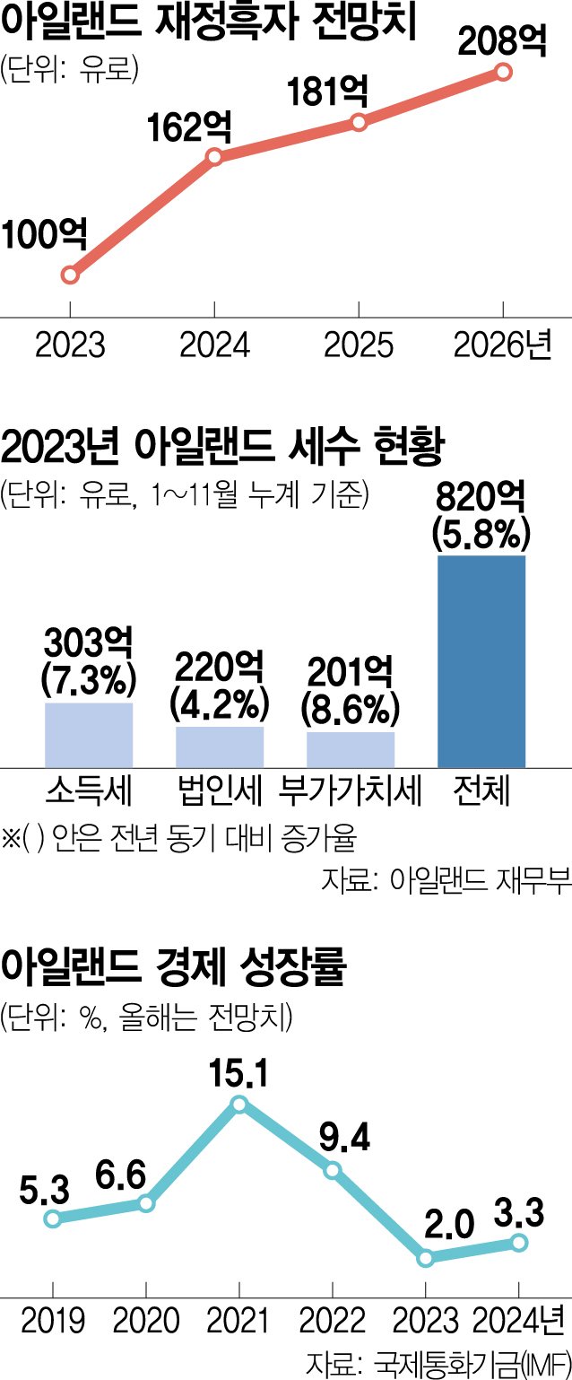 낮은 법인세율과 투자 인프라의 관계