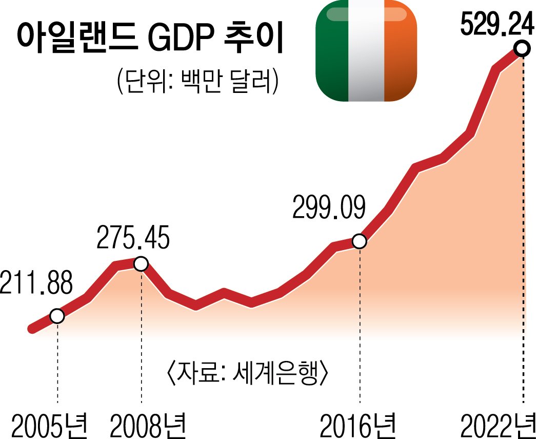 아일랜드 경제의 미래와 도전 과제