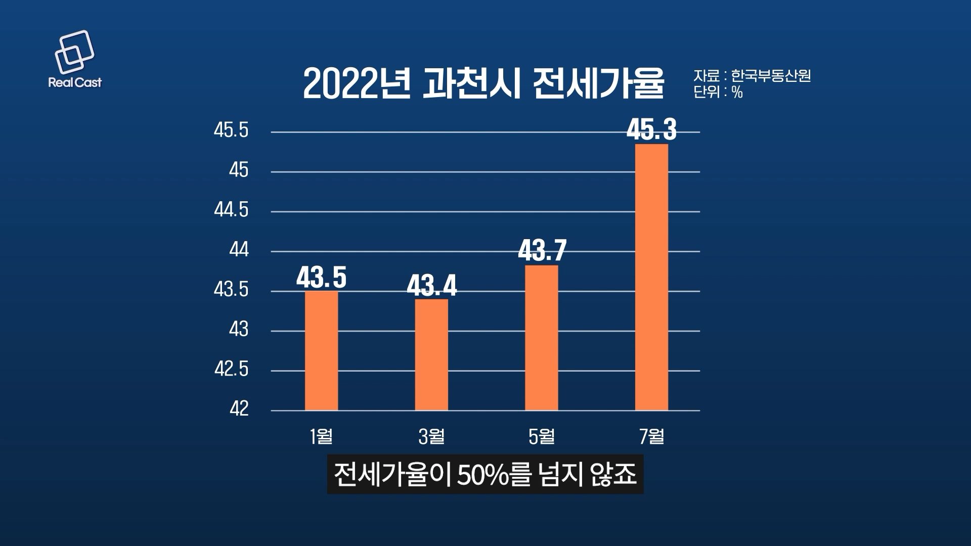 전세가율 급등, 이유는 무엇인가요?