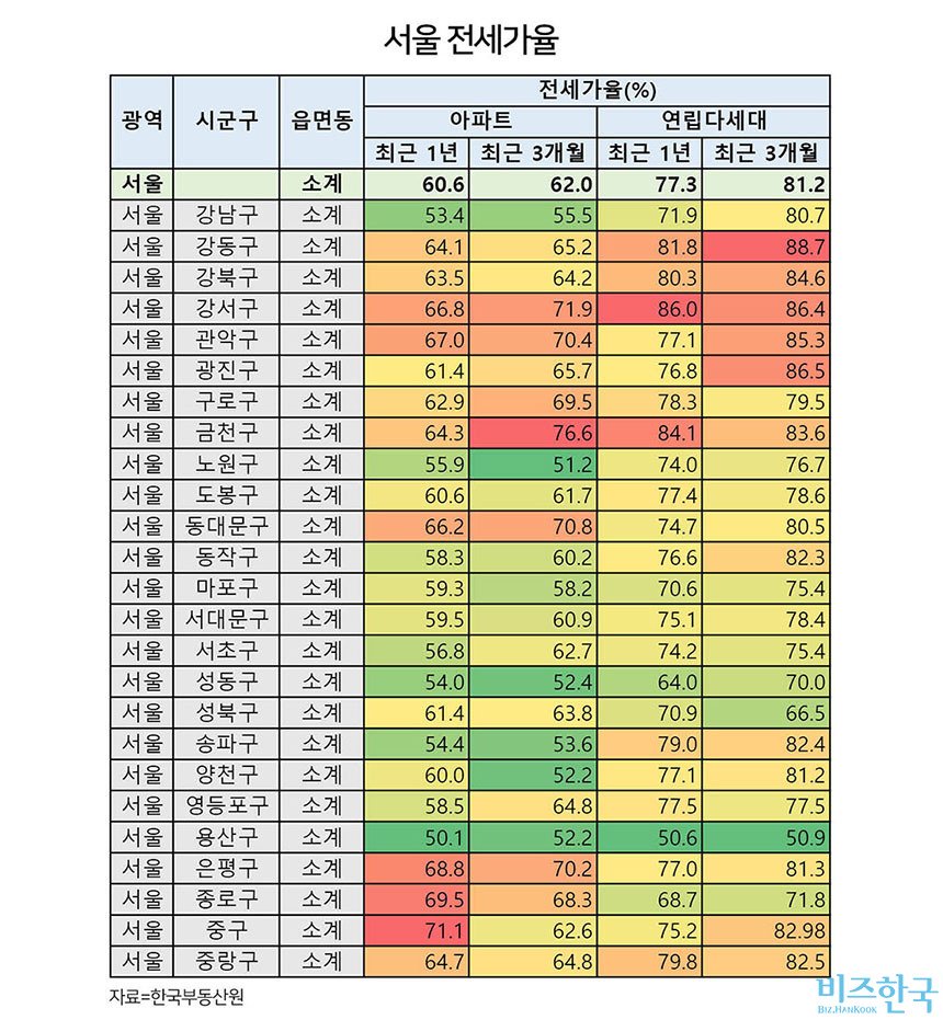 서울 아파트 시장의 변화