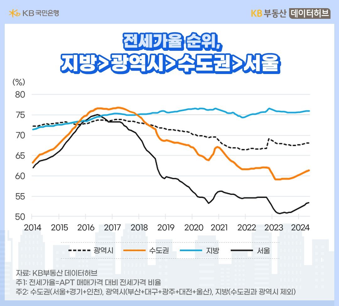 갭투자에 대한 우려와 매수세 감소