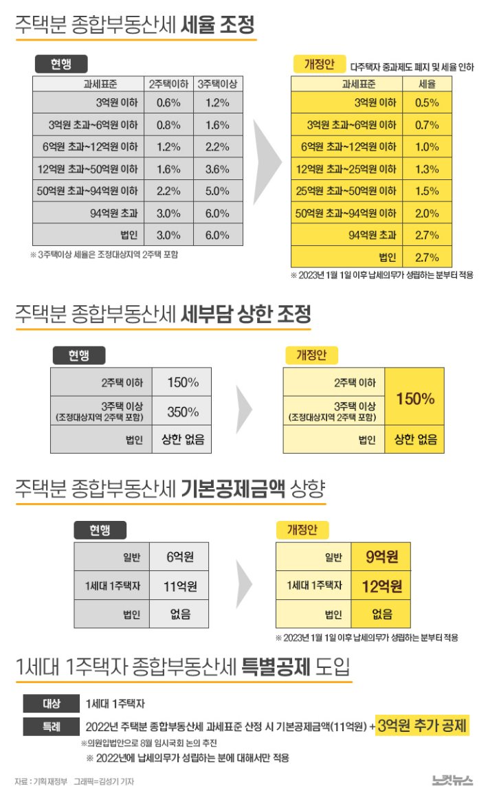 종합부동산세 납부 대상 변화