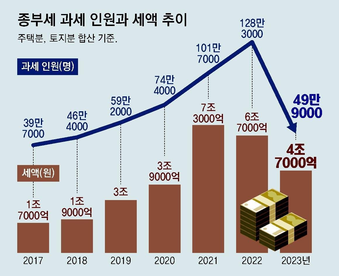 증가한 과세 인원과 세액