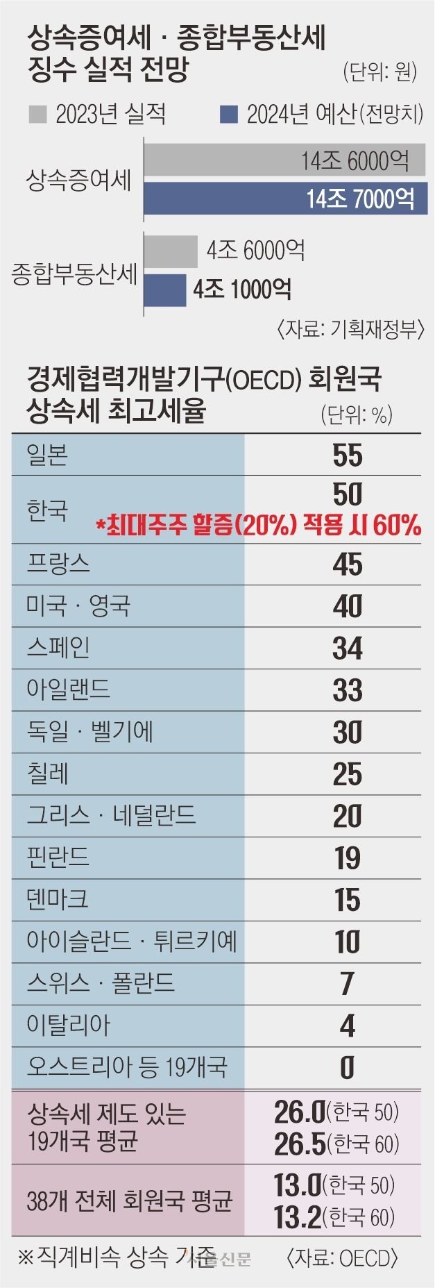 1세대 1주택자와 다주택자의 현실