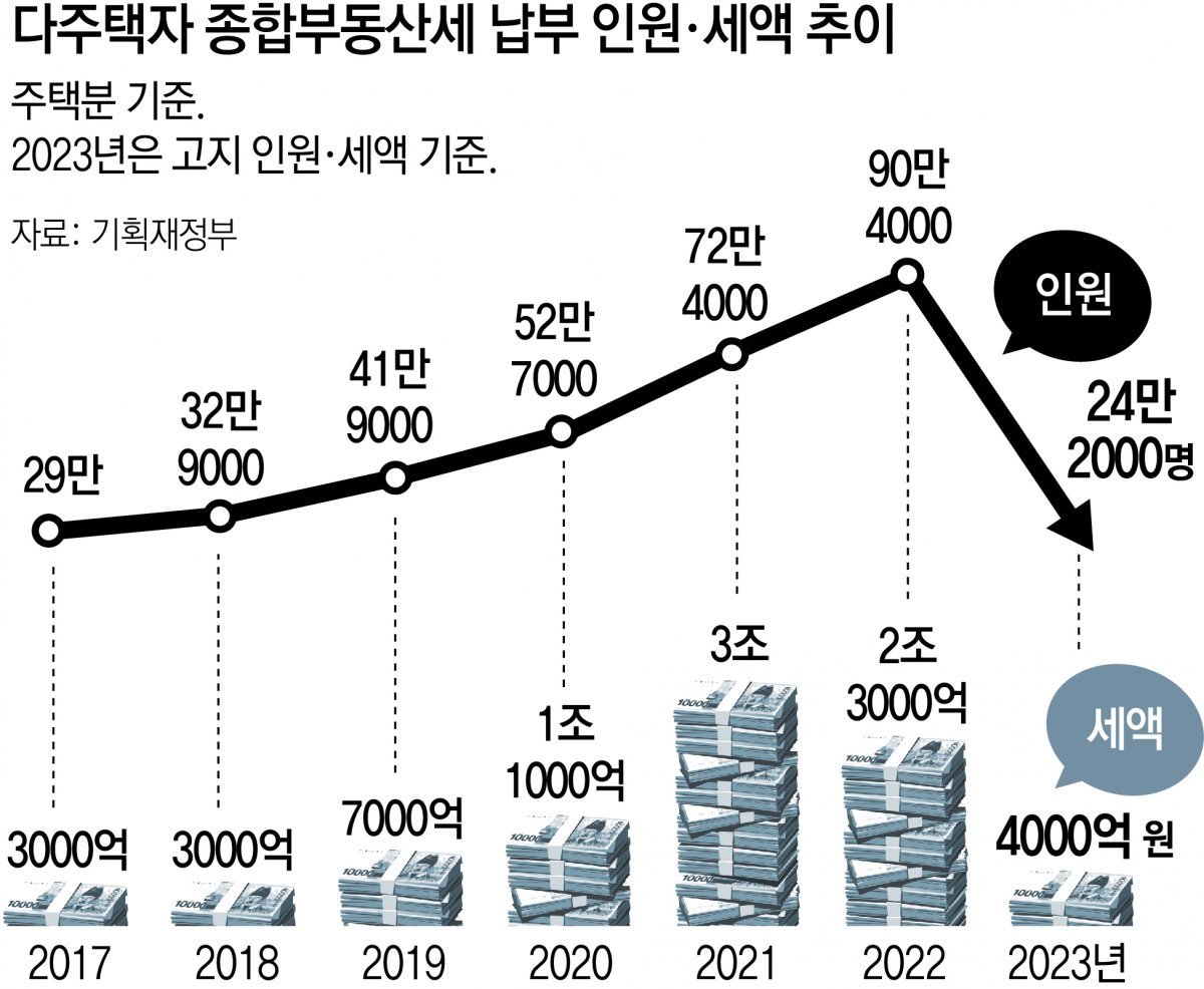 법인의 내년 종합부동산세 과제