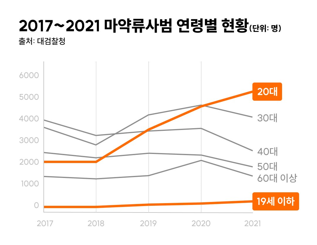 마약 제조 공장의 발각과 경찰의 대응