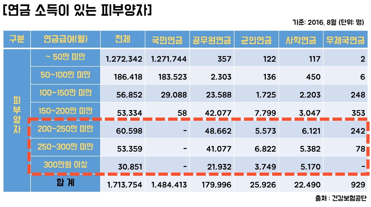 일용근로소득의 현실적인 수치