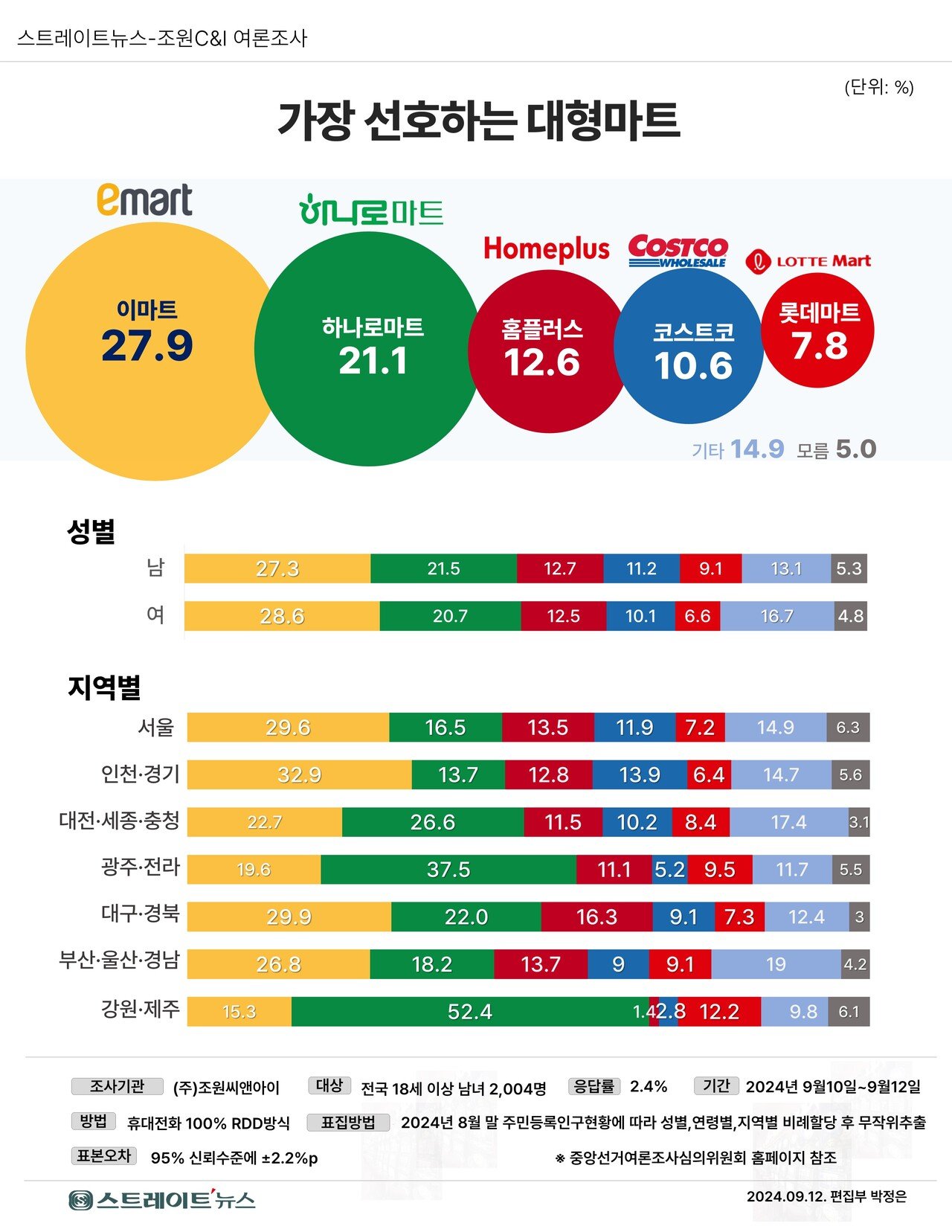 코스트코의 빠른 성장 배경