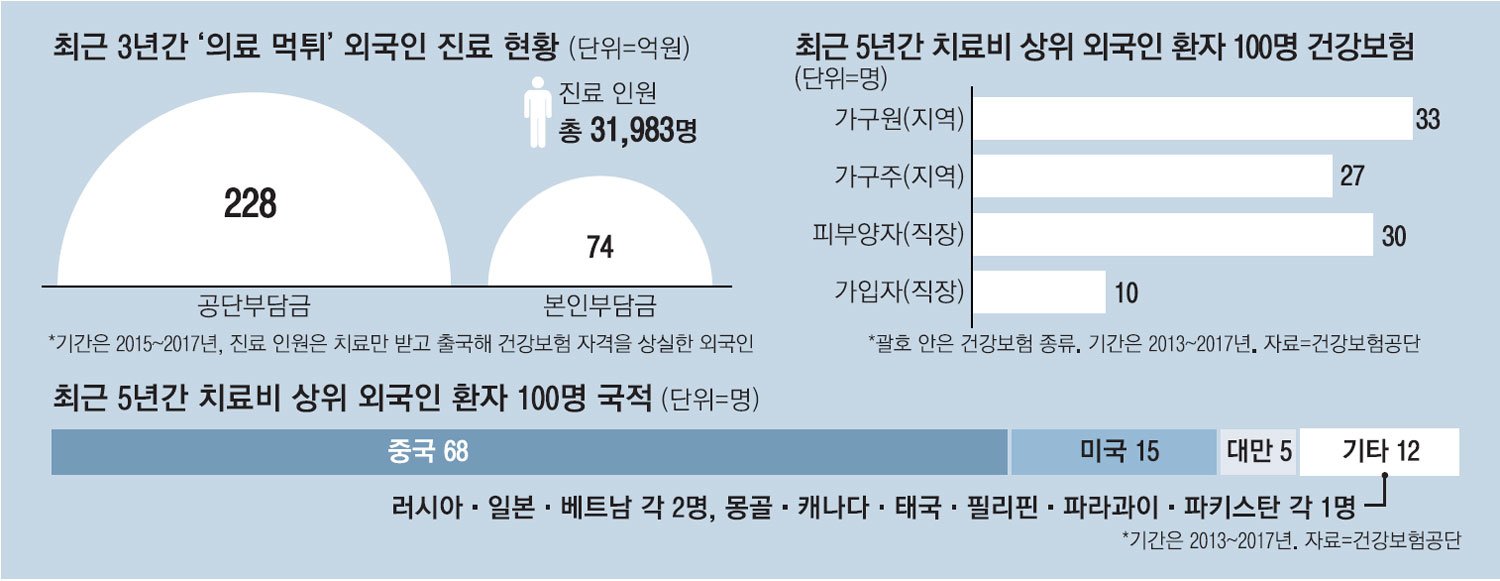 외국인 건강보험, 흑자의 연속