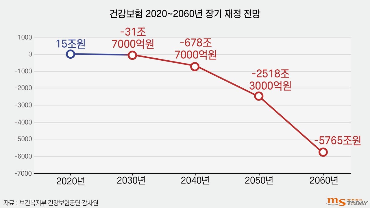 건강보험 제도의 변화와 영향