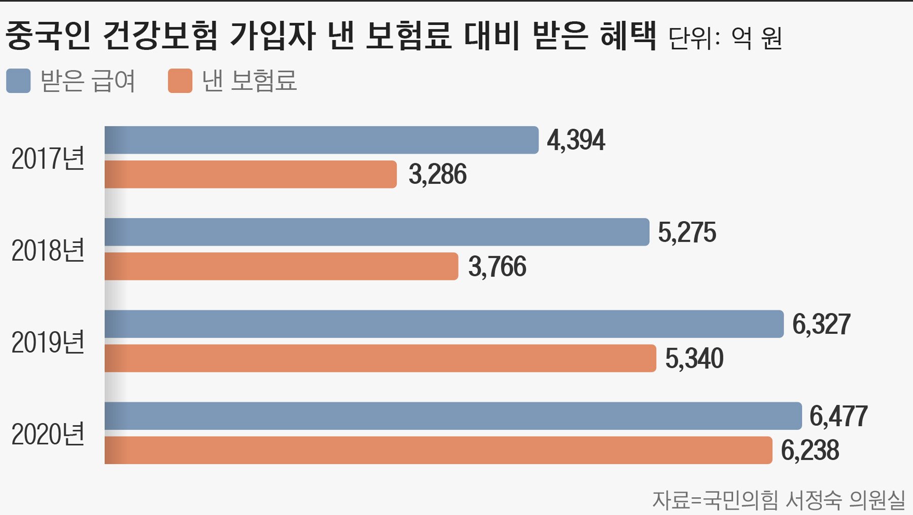 어려움의 연속, 중국인 건강보험 적자