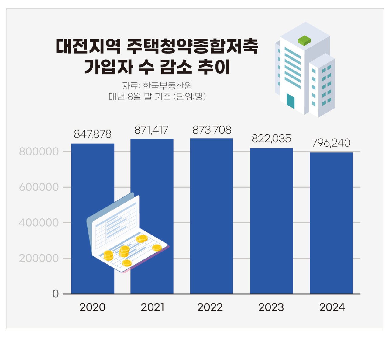 청약통장 납입금 인상이 불러온 변화