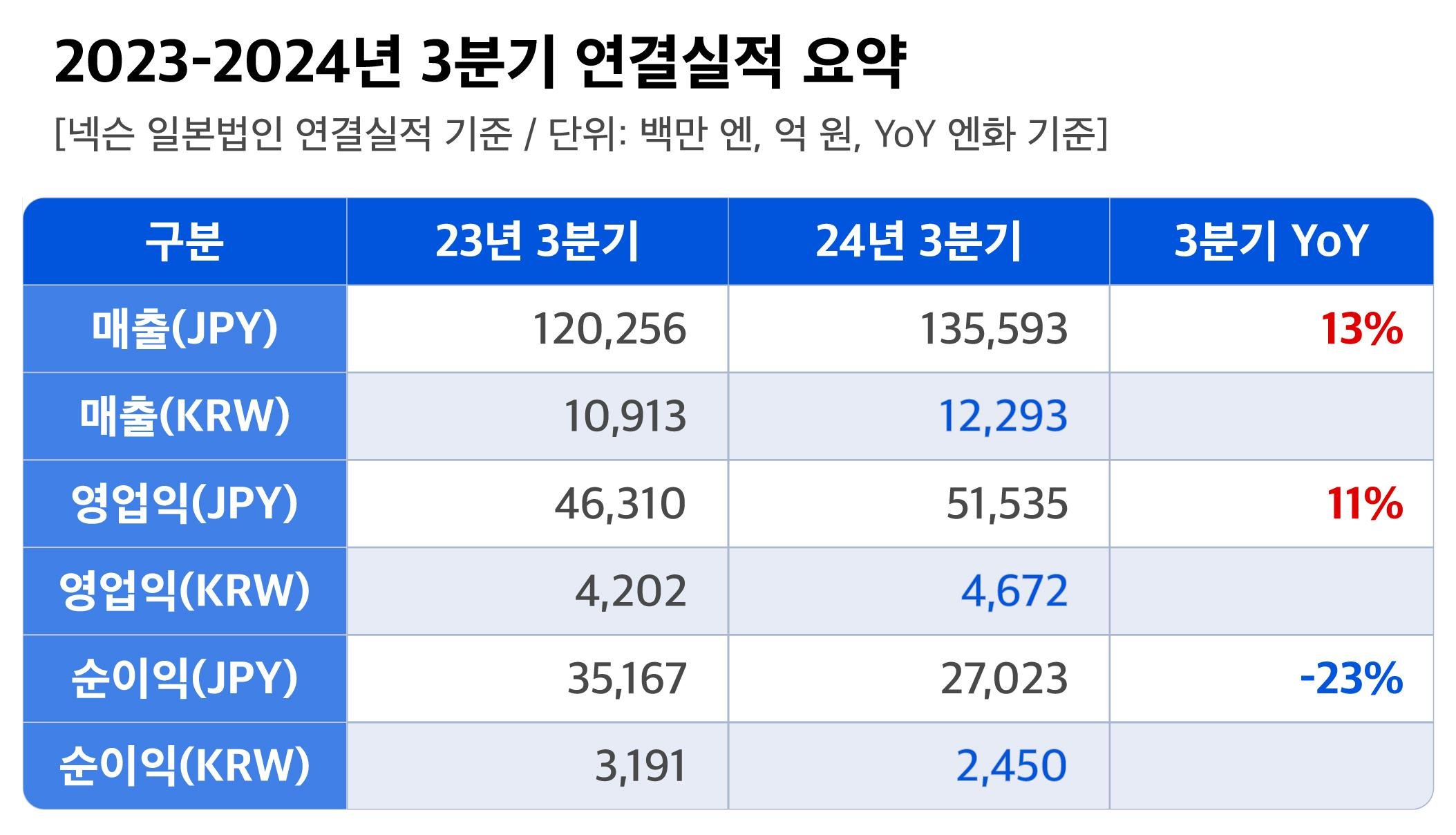 신규 IP의 성장은 기대 이상