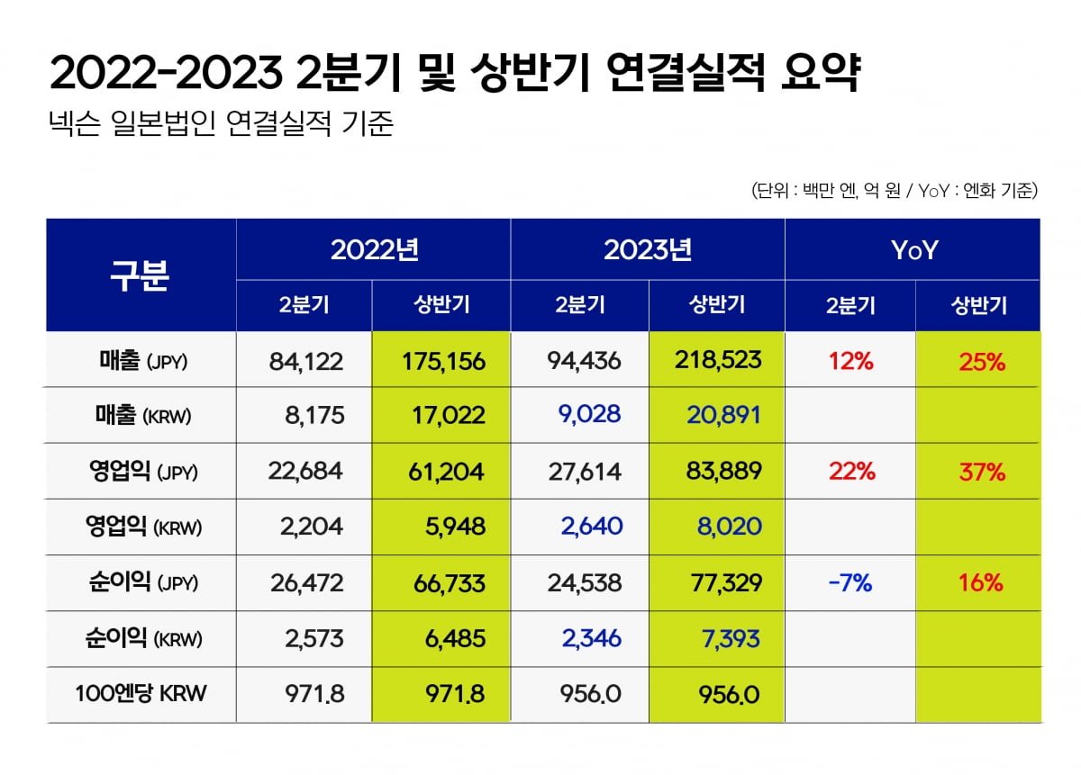 넥슨의 향후 계획과 주목할 점