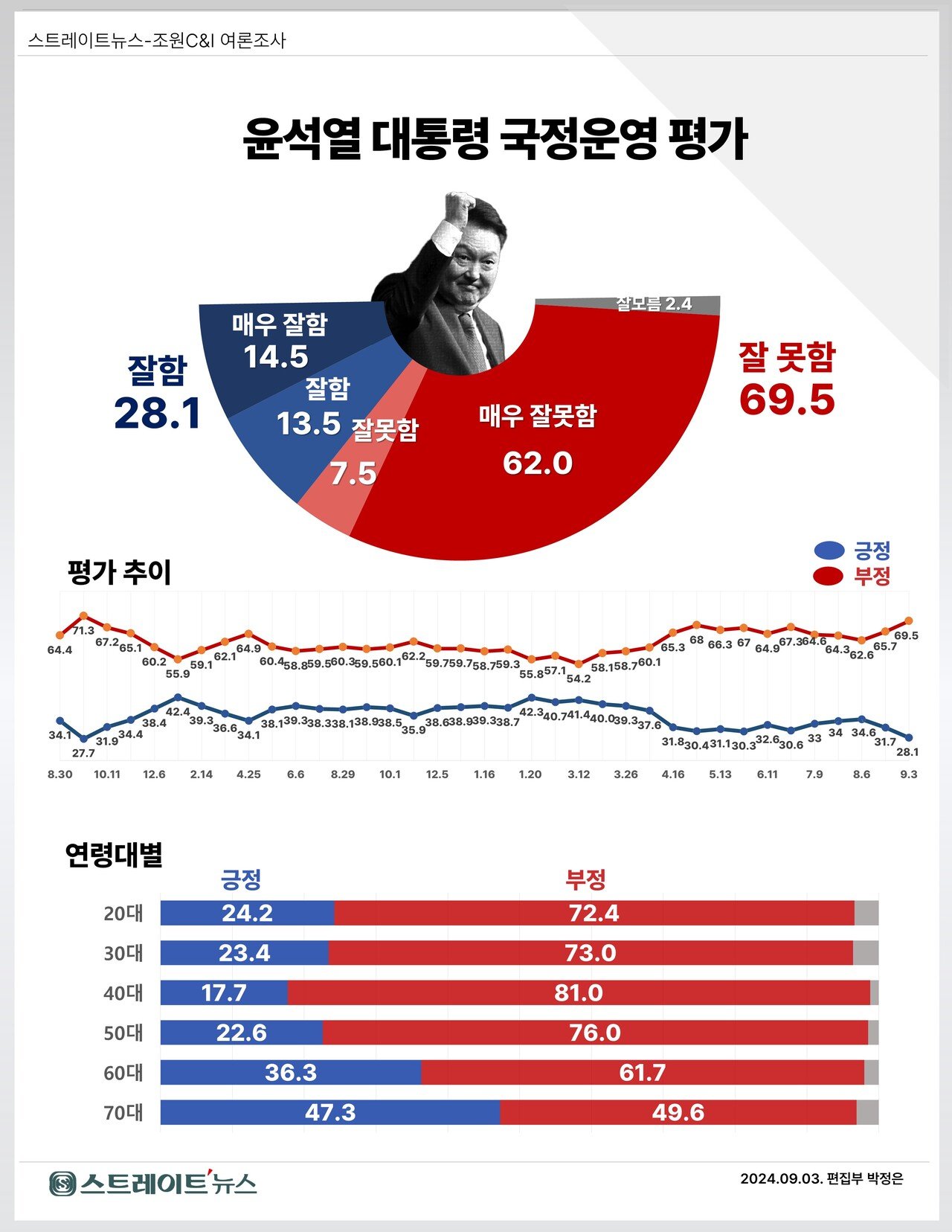 여론조사에서 드러난 지지율 하락