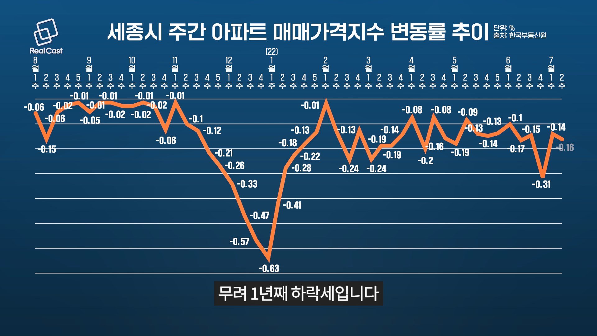 세종시 부동산 시장, 과거 영광의 그림자