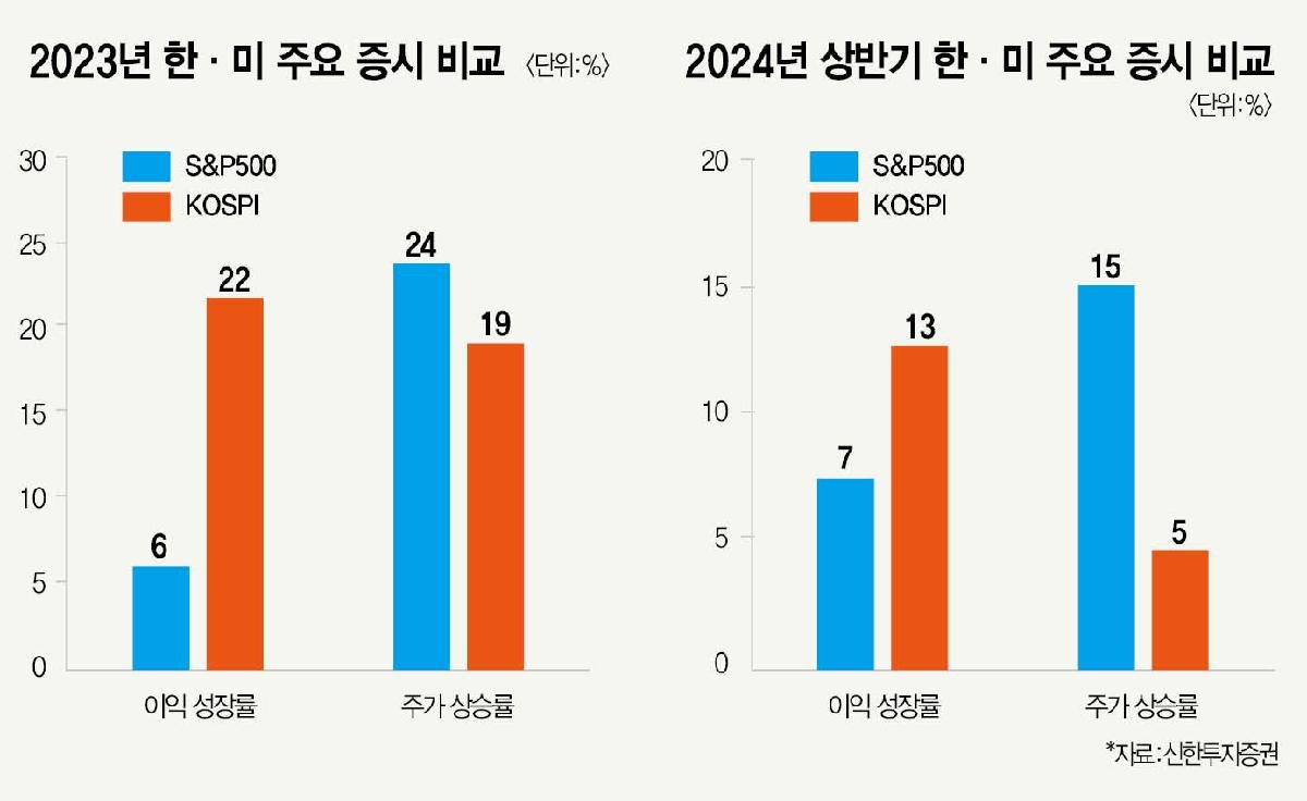 투자 실패의 고통, ‘국장 탈출’의 현실