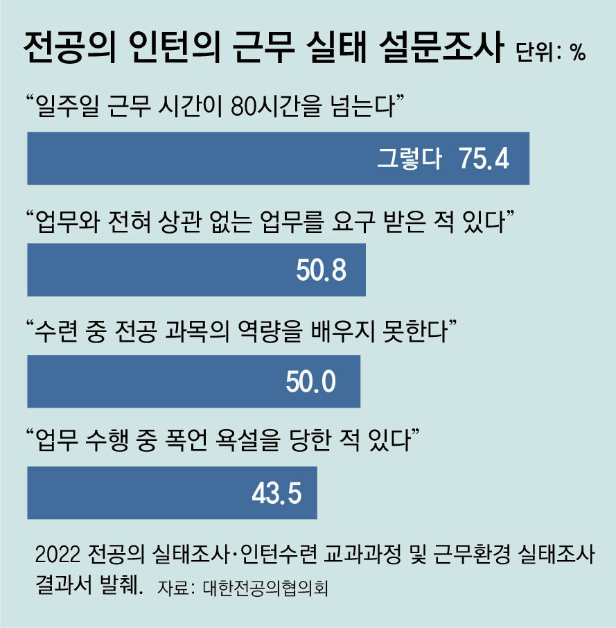 전공의만족도 향상을 위한 필요조건