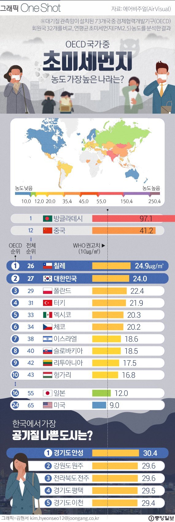 라호르, 공기질이 최악인 도시