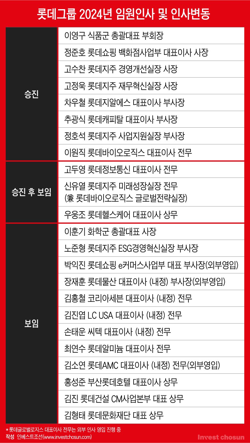 롯데그룹의 대대적인 임원 인사