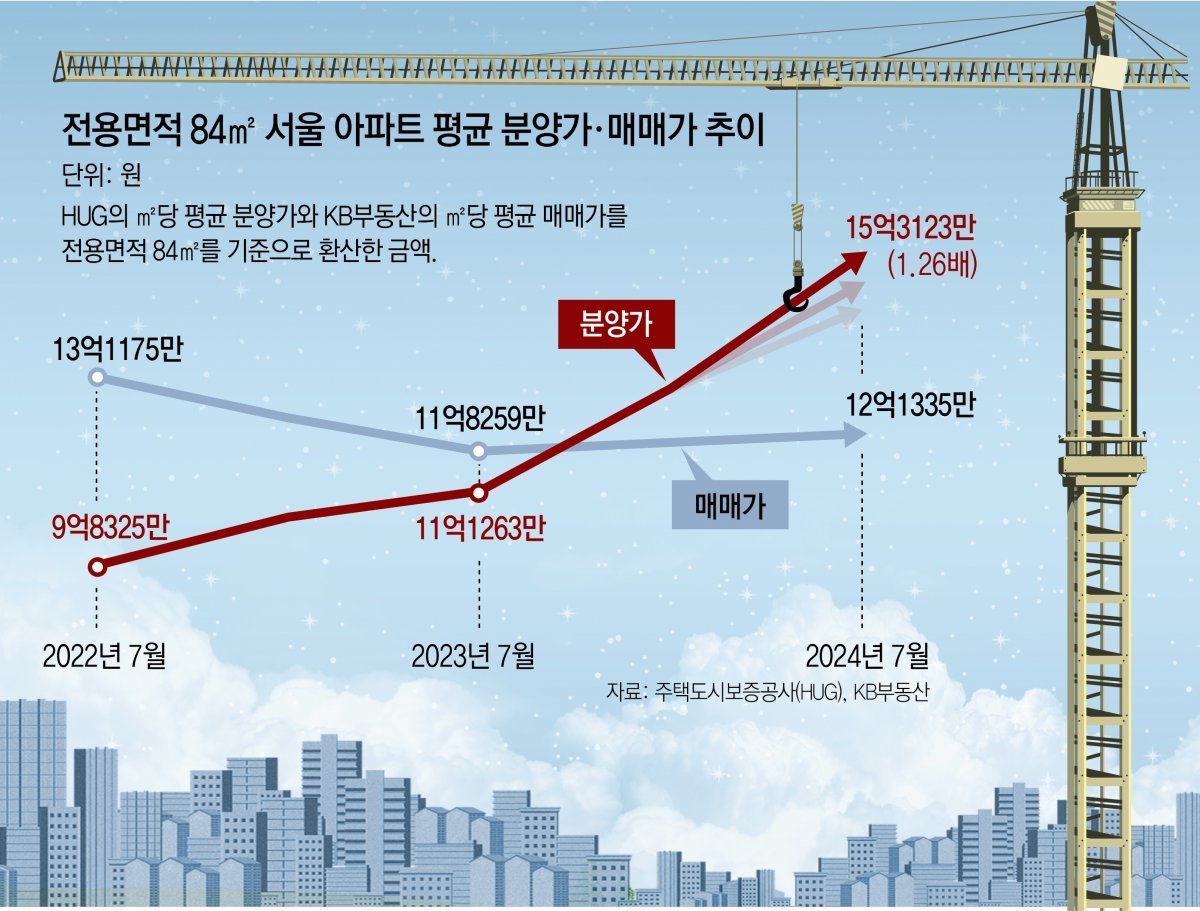 과천의 고분양가 현상과 청약 성적