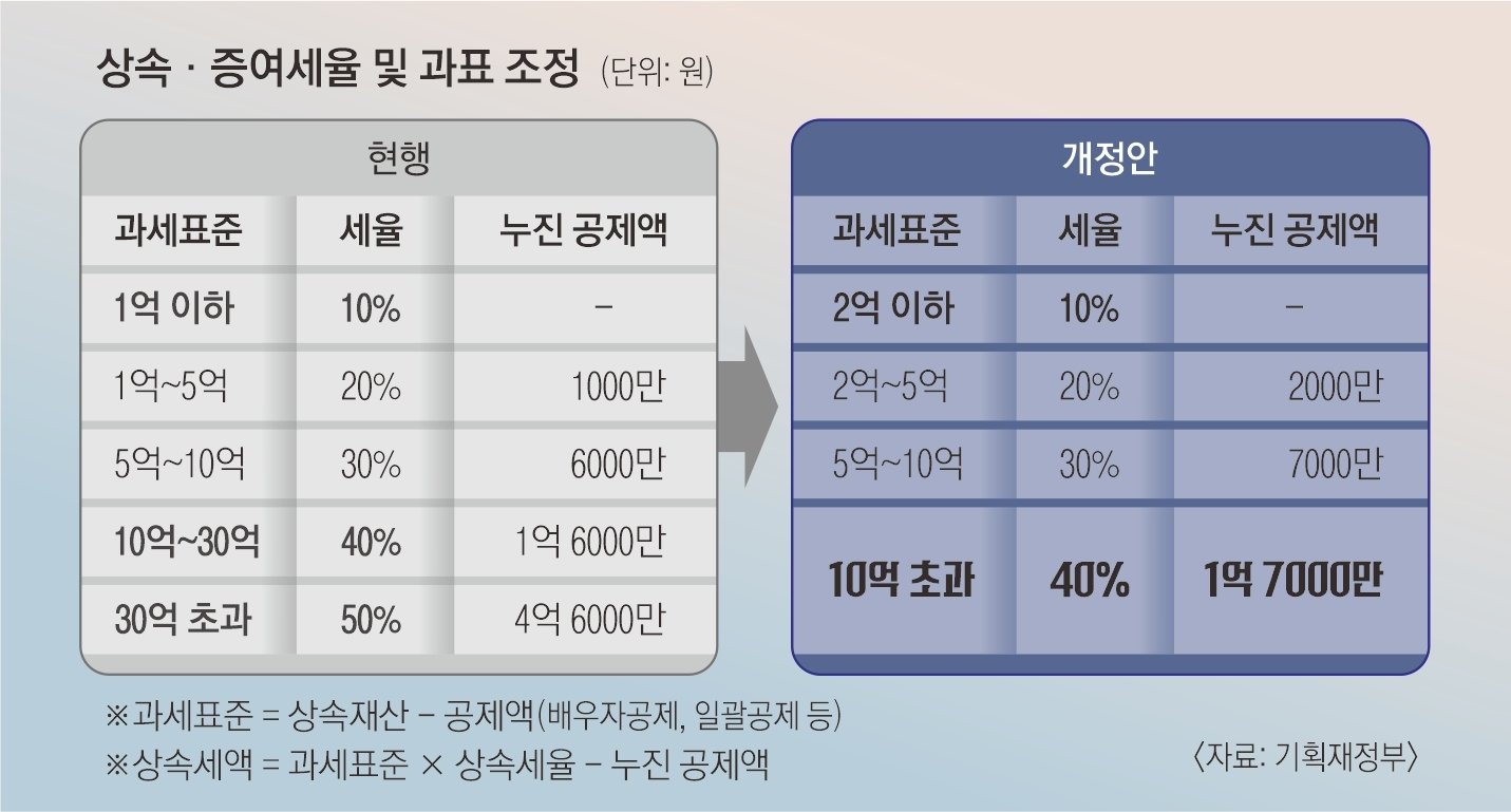 상속세 개편의 배경과 목표