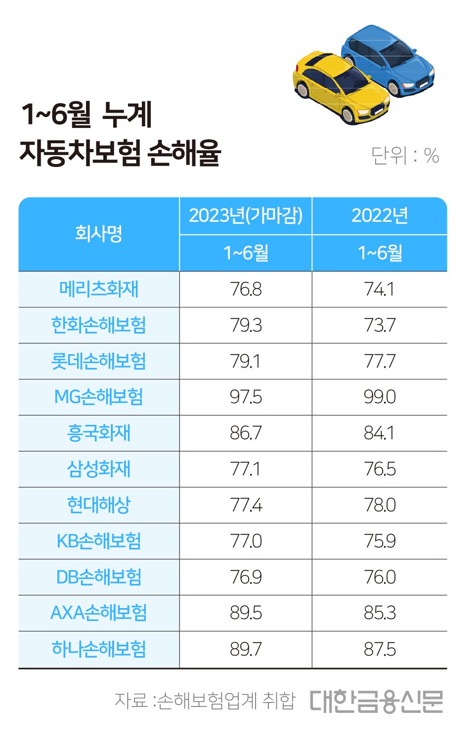 주요 손해보험사 실적 악화