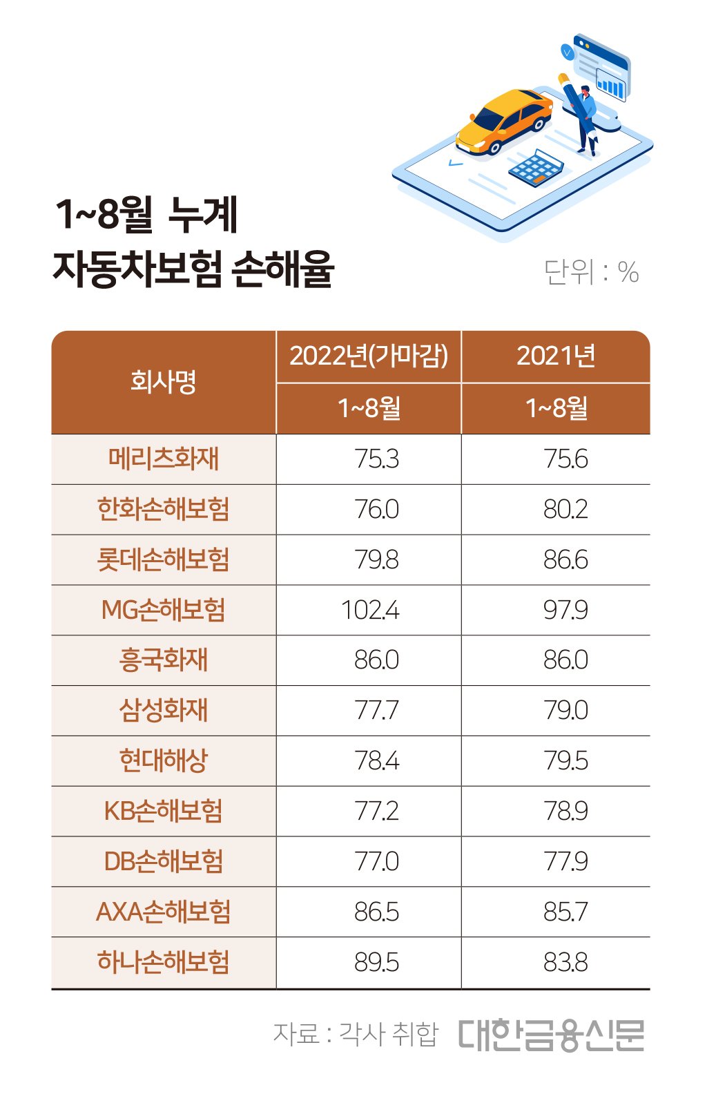 계속되는 손해율 상승