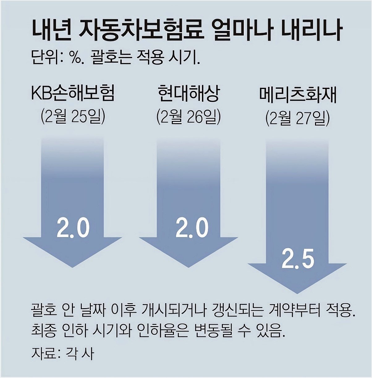 겨울철 손해율 악화 우려