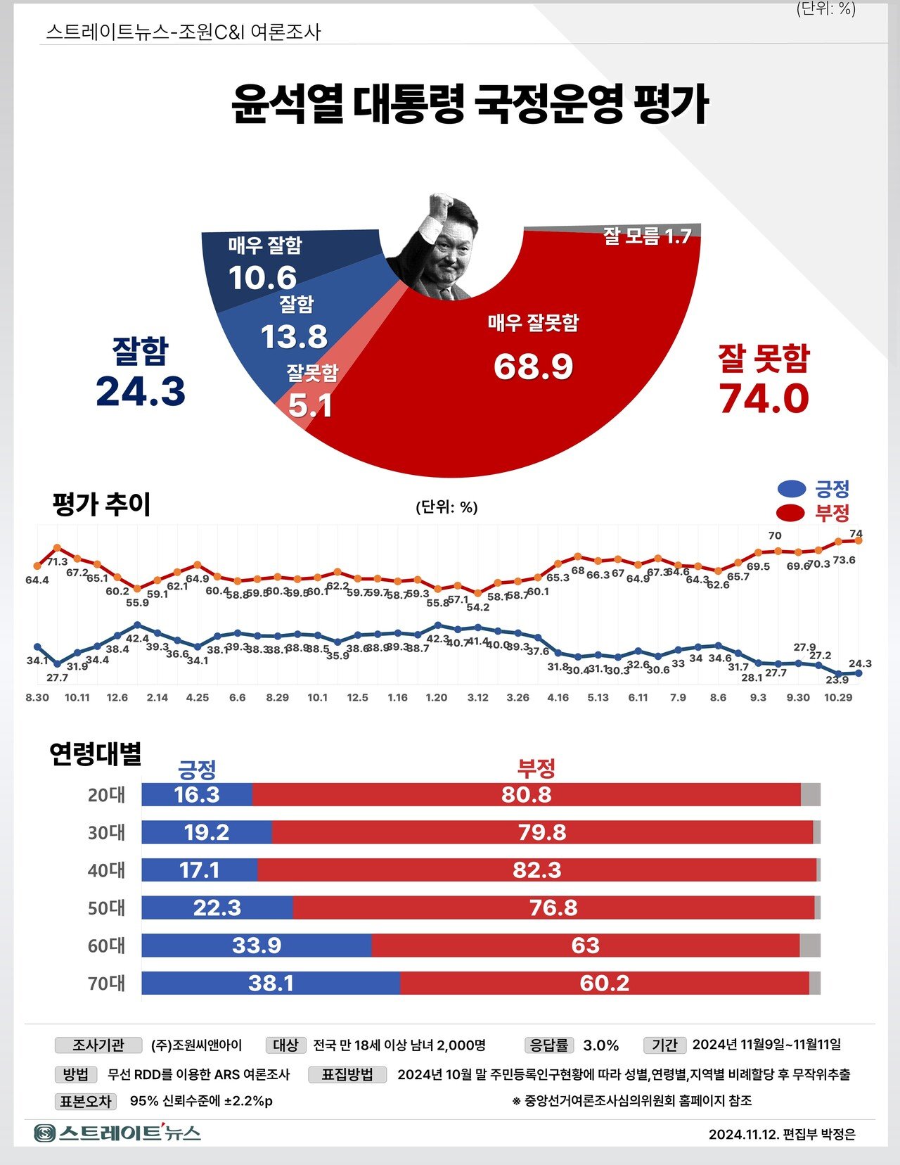 대통령과 야당 대표의 상황