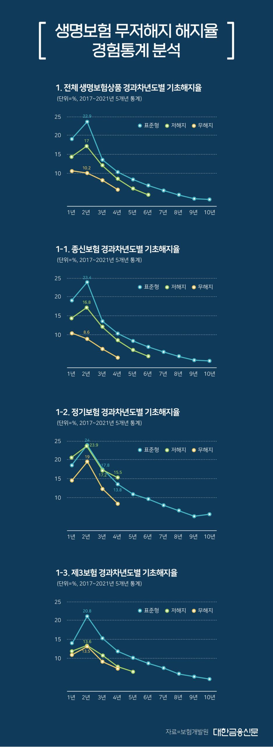 해지율 가정의 변경 배경