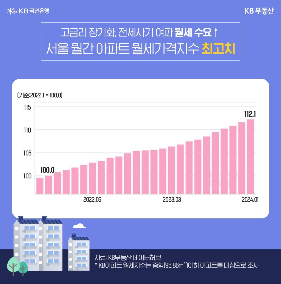 대출 규제, 월세 상승의 주범