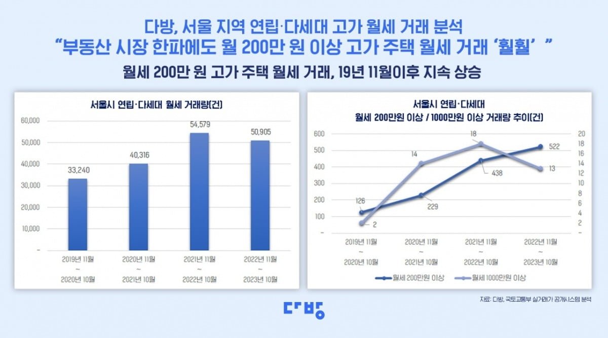 강남권 월세, 어떻게 변했나