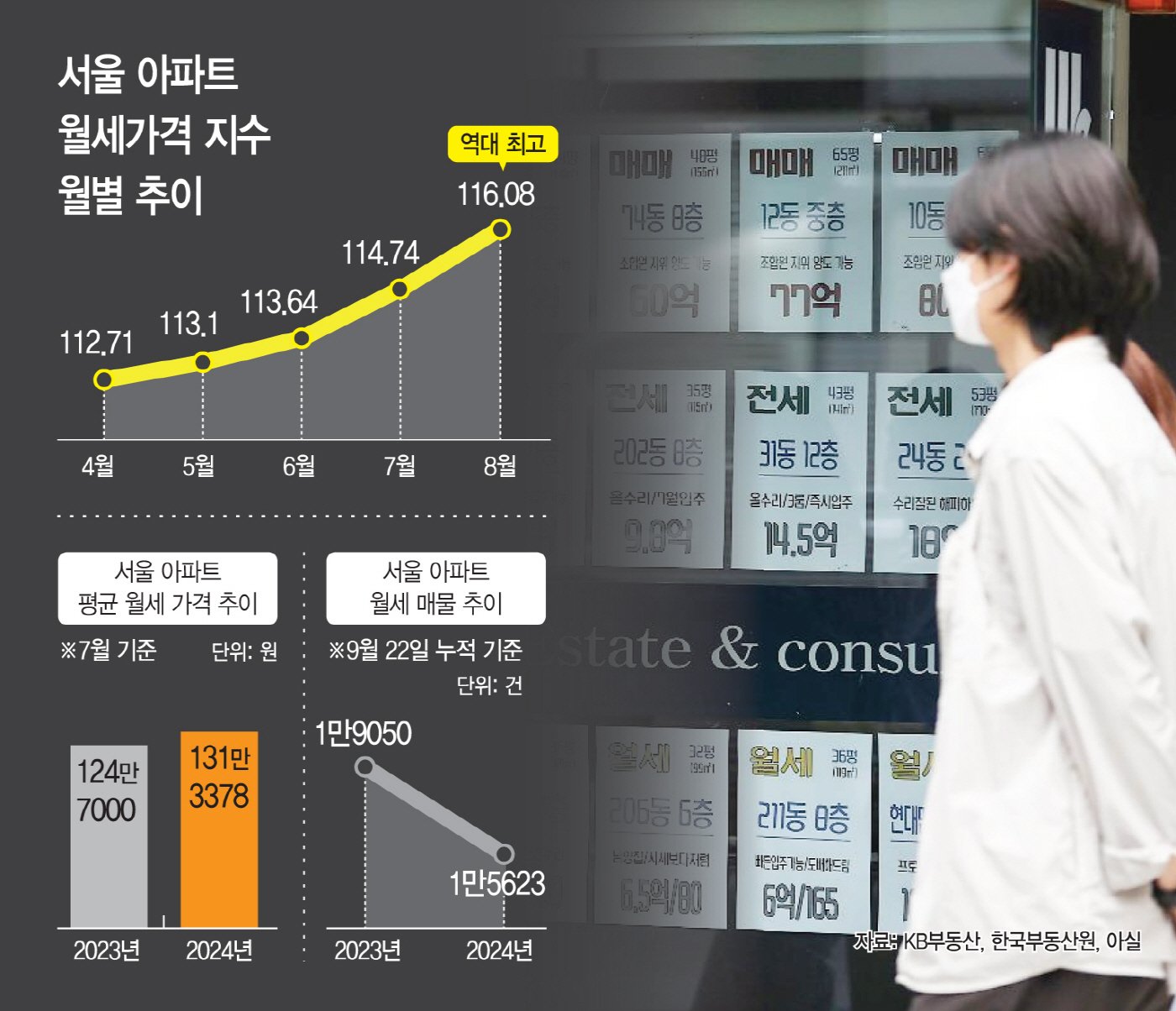 초고가 월세 거래의 급증