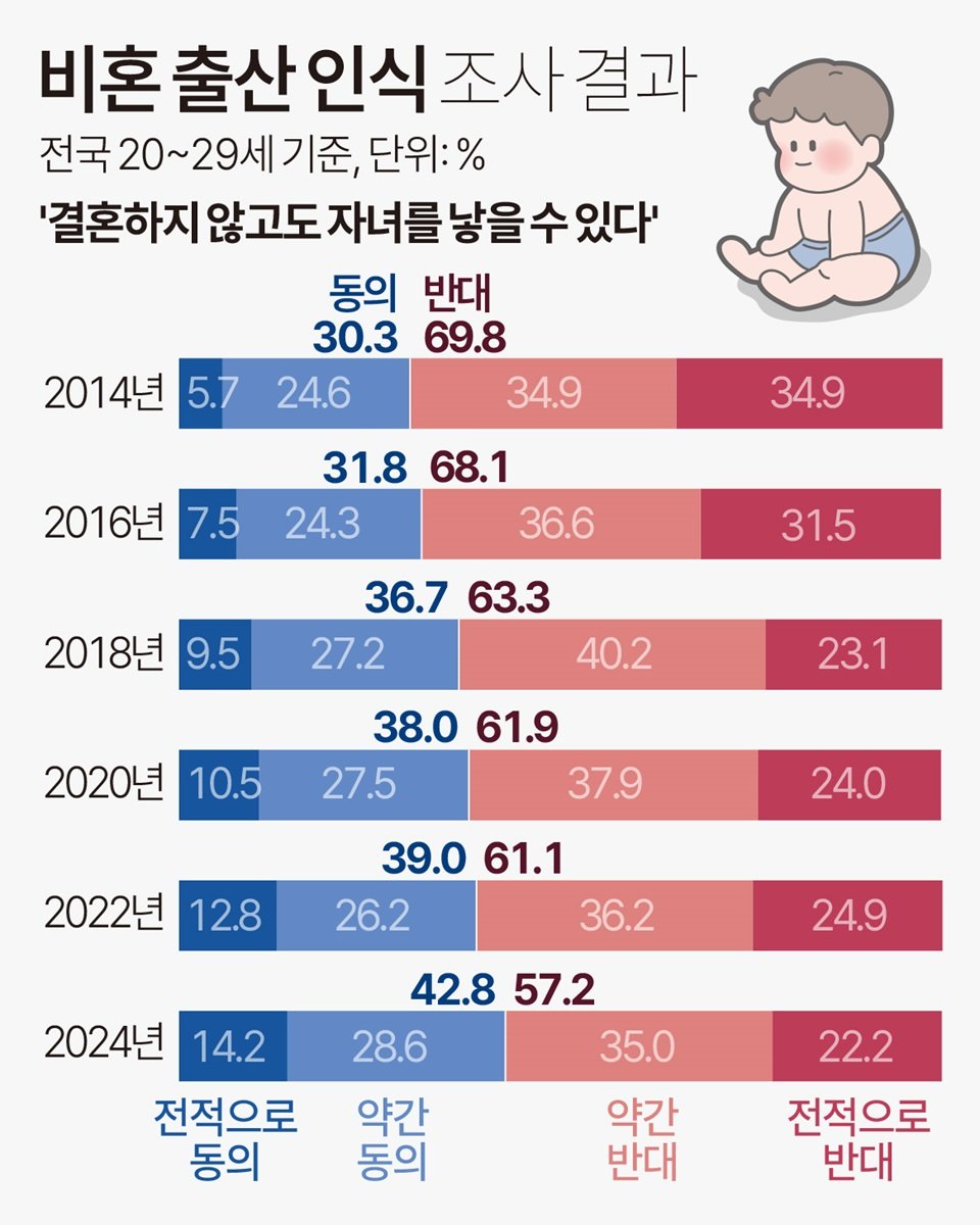 비혼 출산 증가와 사회적 변화