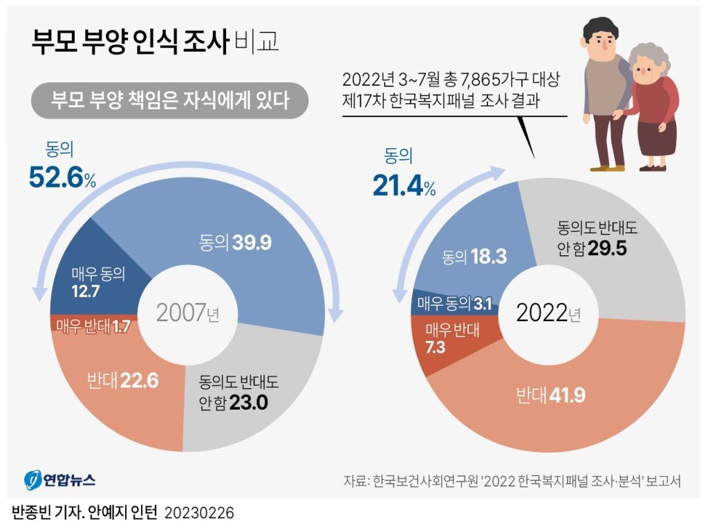 노후 준비에 대한 불안감